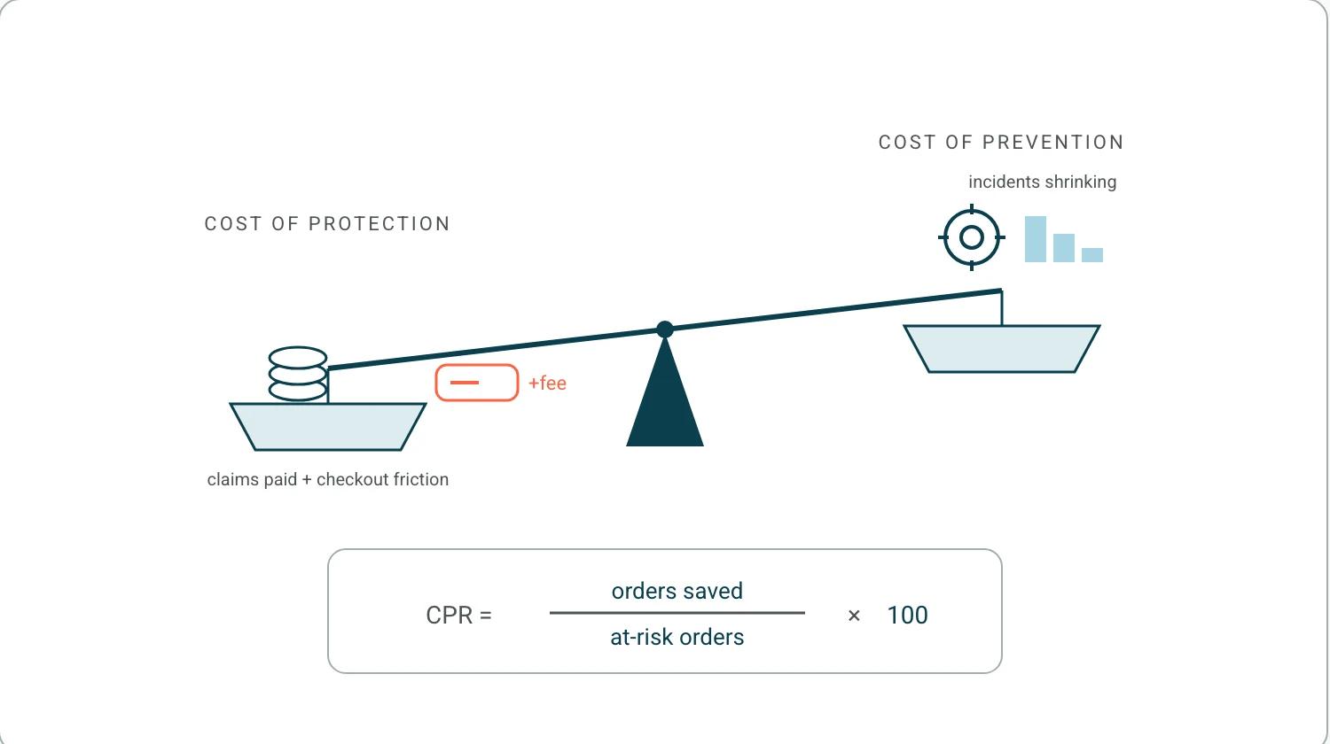A balance scale weighing claims paid plus checkout friction against the cost of prevention, with the complaint prevention rate formula below it.