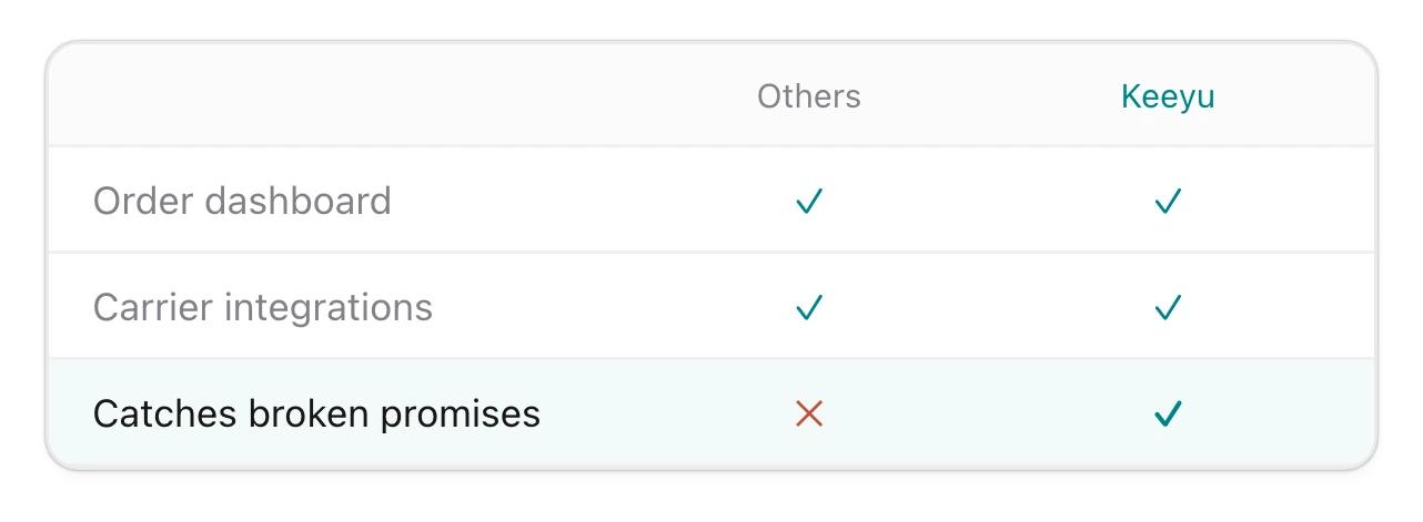 A software comparison sheet with the missing row highlighted: catches broken promises