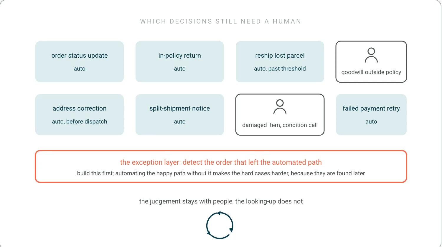 A grid of eight operational decisions. Six are teal and marked auto, from status updates to failed payment retries. Two carry a person icon: goodwill outside policy and a damaged-item condition call. Beneath them a coral band, the exception layer, labelled build this first.