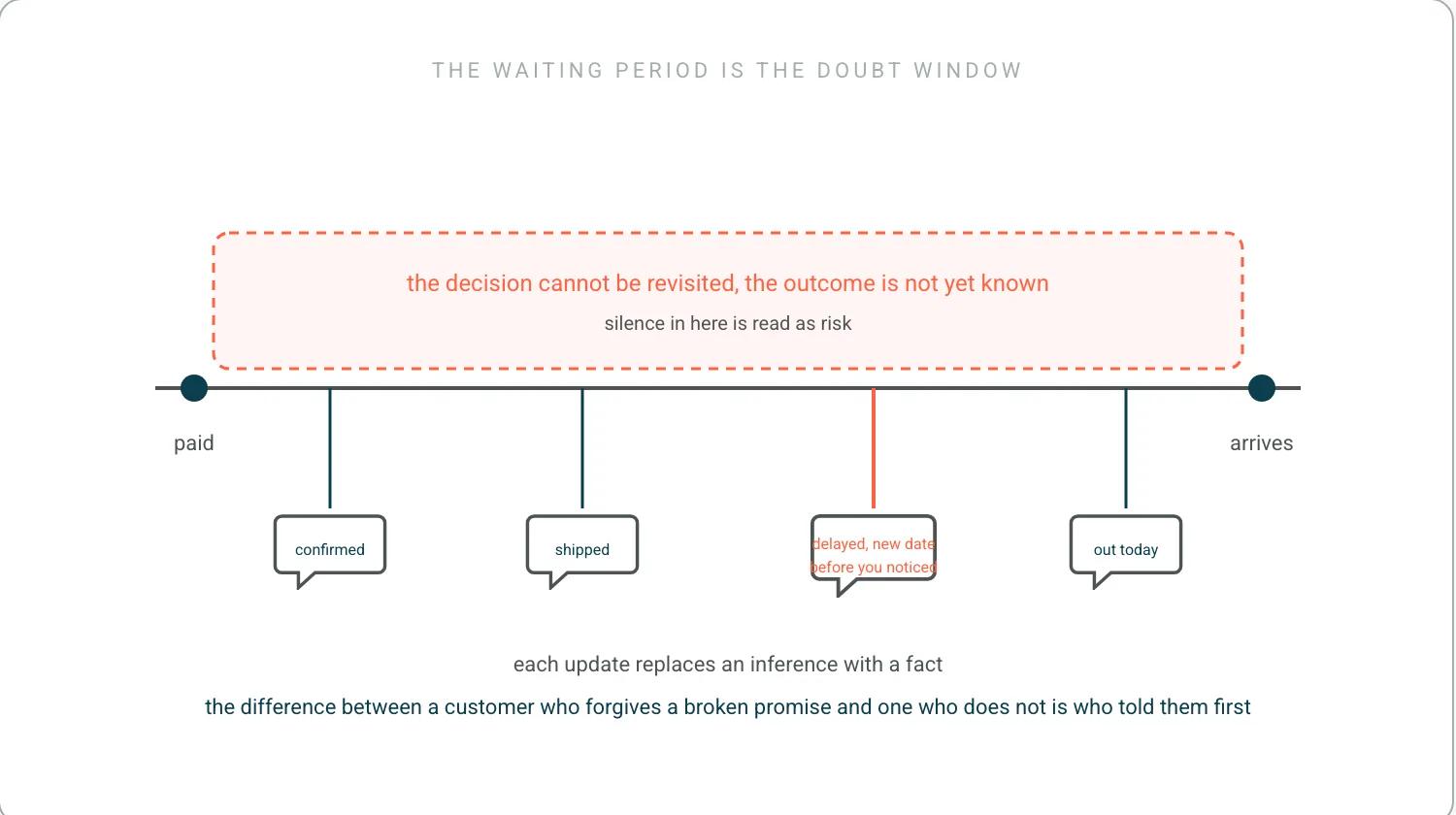 A timeline from paid to arrives with a coral dashed box over the gap labelled the decision cannot be revisited, the outcome is not yet known. Four messages hang from the line, confirmed, shipped, delayed with a new date before you noticed, and out today.