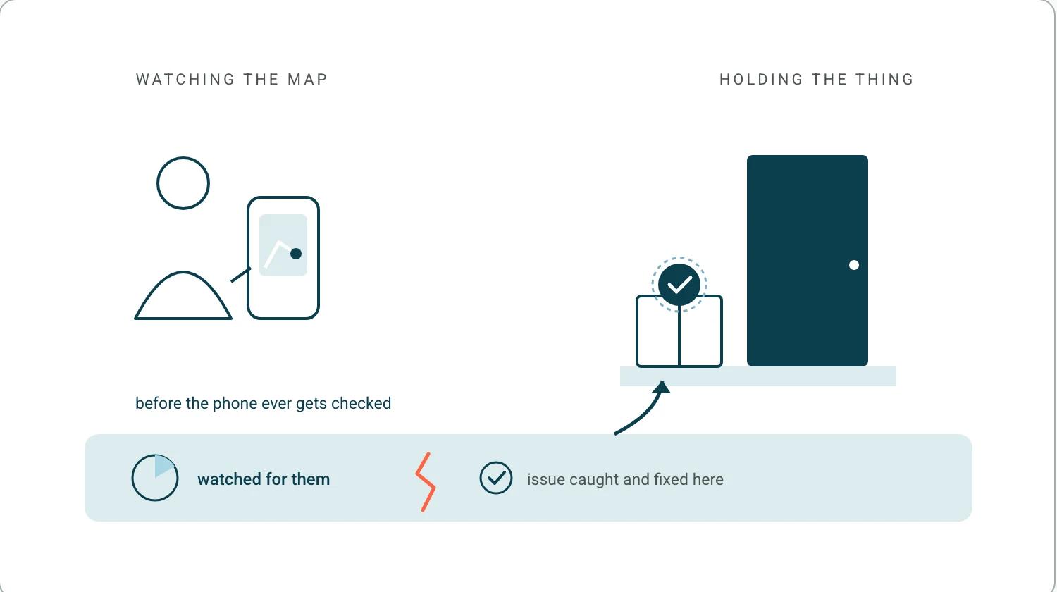 A shopper checking a tracking map versus the parcel arriving on the doorstep, with a watch layer catching the order before the phone is ever picked up.
