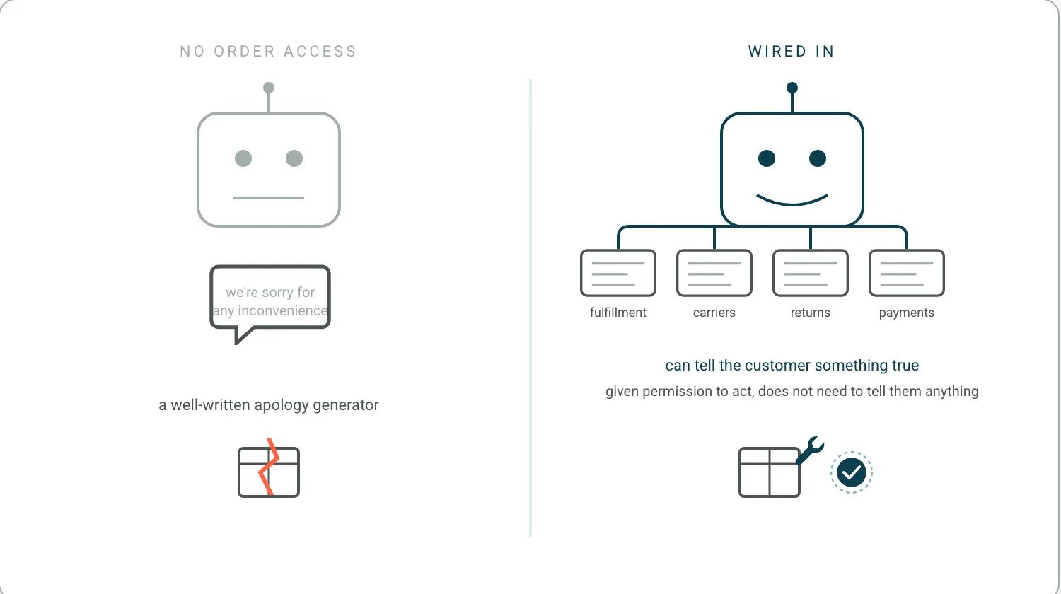 Two chatbots. Left, grey, unconnected, replying with an apology over a cracked parcel. Right, teal, wired to fulfillment, carriers, returns and payments, with a wrench on the parcel and a promise seal.