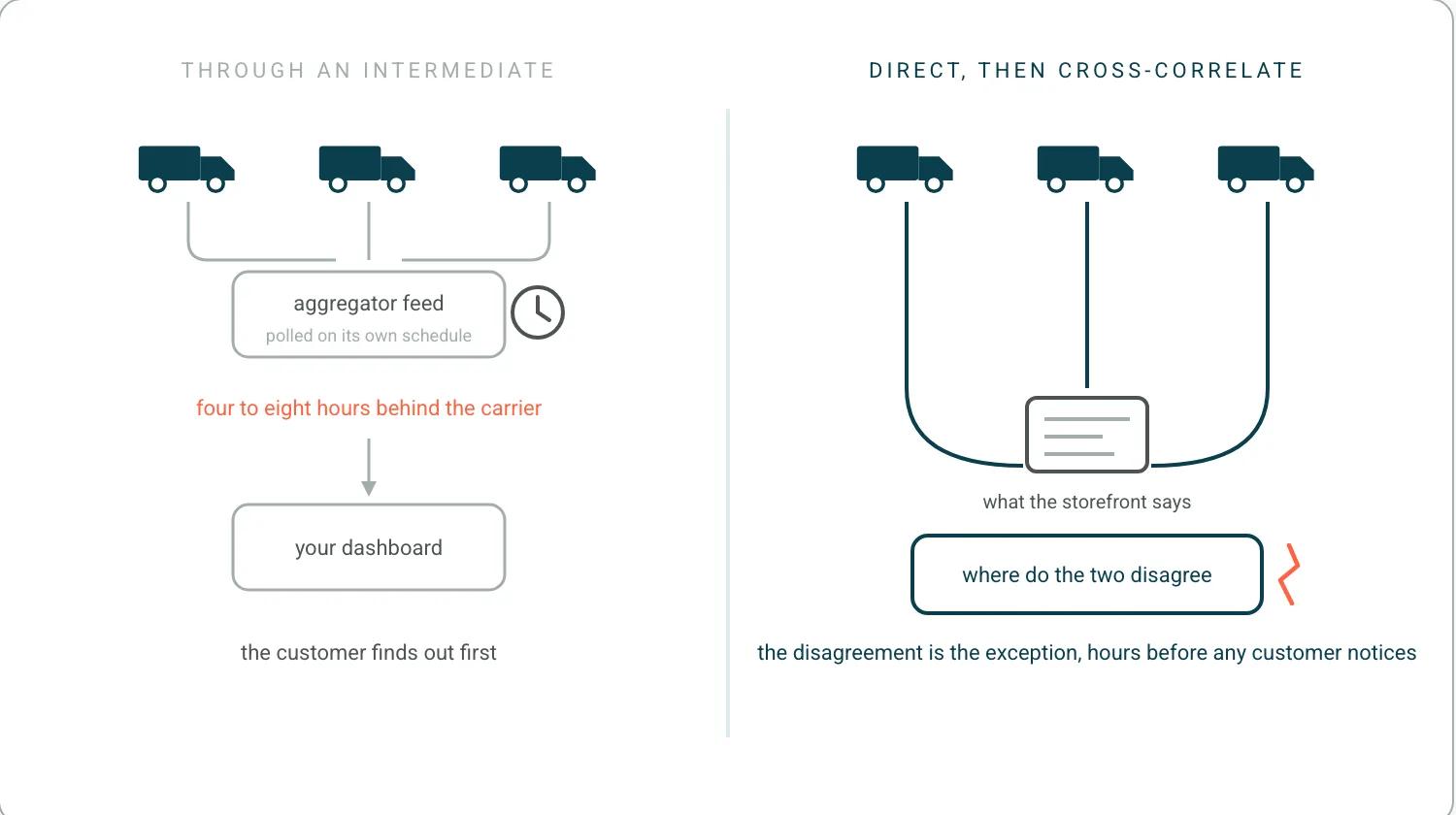 Left, three carriers feeding an aggregator that polls on its own schedule, four to eight hours behind, into a dashboard, so the customer finds out first. Right, three carriers connected directly, cross-correlated against what the storefront says, with the disagreement surfacing as the exception hours earlier.