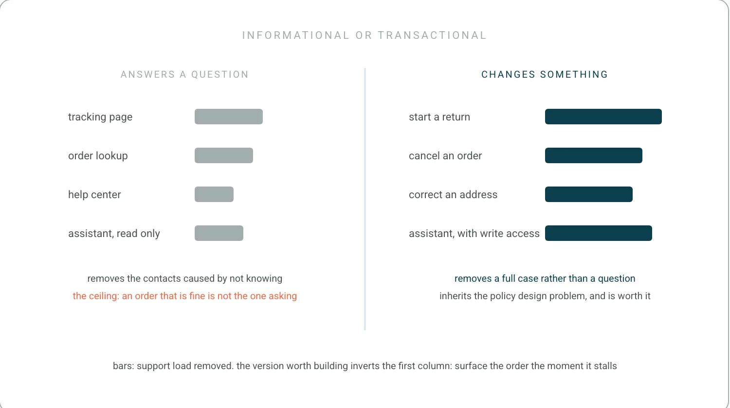 Two columns of self-service options. Informational: tracking page, order lookup, help center, each with a low ceiling bar. Transactional: start a return, cancel an order, correct an address, each with a taller bar. A note: informational options remove the contacts caused by not knowing, not by something being wrong.