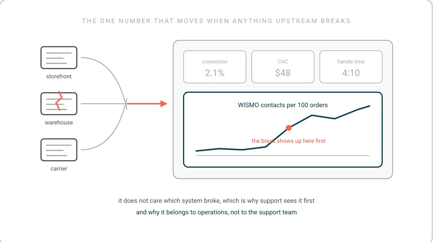 Three upstream systems, storefront, warehouse and carrier, with a crack on the warehouse. Their lines converge into a dashboard where acquisition tiles stay grey and one chart, WISMO contacts per hundred orders, kinks upward at the moment of the break.