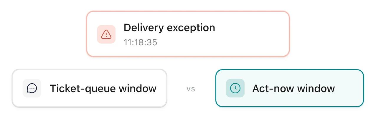 A delivery exception alert with a countdown: the act-now window against the ticket-queue window