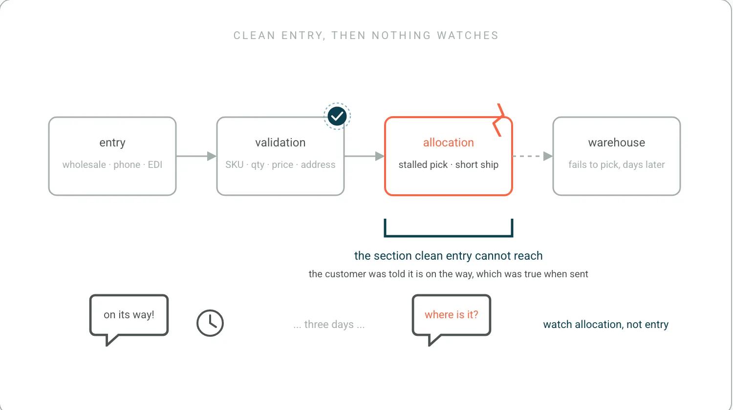 A four-step pipeline, entry, validation, allocation and warehouse. Validation carries a seal; allocation is outlined in coral with a crack, where a stalled pick sits unwatched until the warehouse fails to pick it days later. Below, an on-its-way message followed three days later by a where-is-it message.