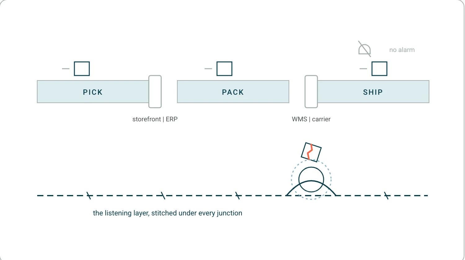 A pick pack ship pipeline where one box slips into a silent gap between integration couplings, with a listening layer underneath catching it.