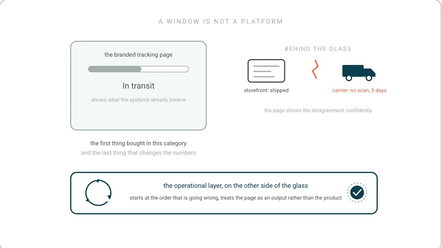 A pane of glass labelled the tracking page shows an in-transit status. Behind the glass, the systems disagree: the storefront says shipped, the carrier says no scan for three days. Beneath both, a teal operational layer with the Detect-Decide-Act loop acting on the order.