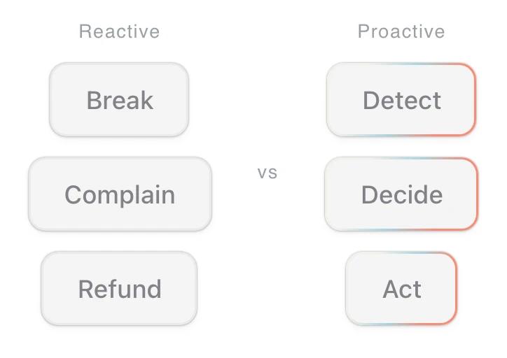 The reactive loop of break, complaint, ticket and apology against the proactive loop of detect, decide and act