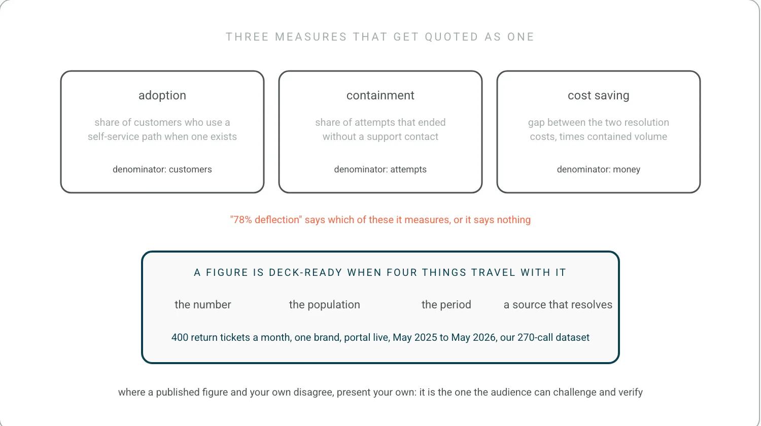 Three labelled measures with their definitions: adoption, the share of customers who use a self-service path; containment, the share of attempts that ended without a support contact; cost saving, the gap between the two resolution costs times contained volume. A deck-ready card shows the four things a figure must travel with: number, population, period, source.