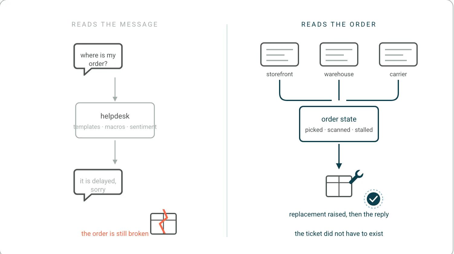 Two columns. Left, a helpdesk reads a customer message and replies with an apology while the order beneath stays broken. Right, the same system reads order state from storefront, warehouse and carrier, raises a replacement and only then replies, with the promise seal intact.
