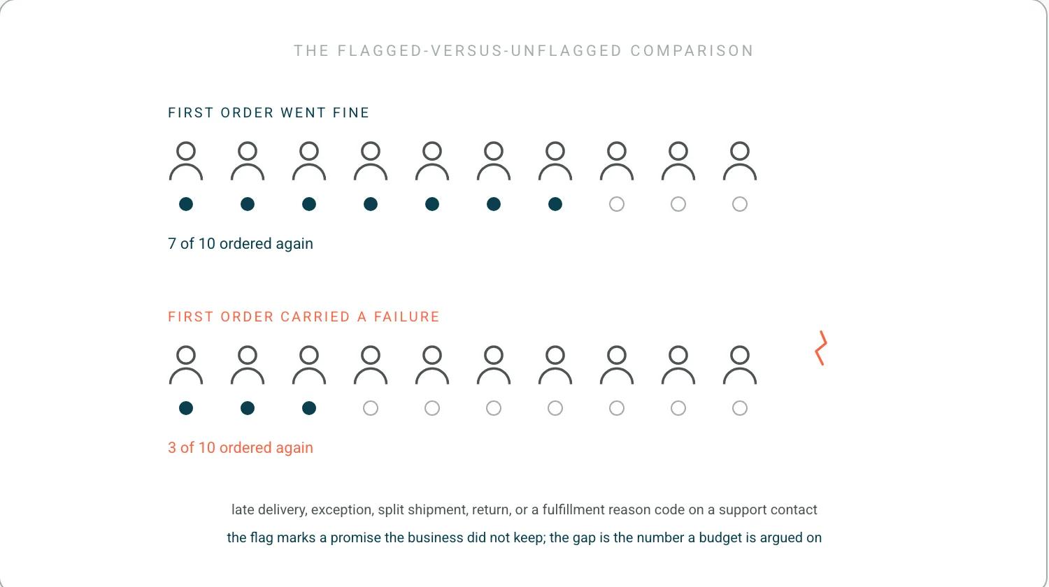 Two cohorts of ten customers each. The unflagged cohort, whose first order went fine, shows seven returning. The flagged cohort, whose first order carried a failure marked with a crack, shows three returning. A note reads: the flag marks a promise the business did not keep.