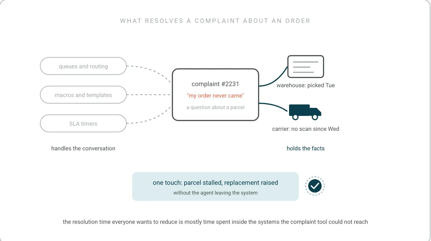 A complaint card in the middle. To its left, case-handling features, queues, macros and SLAs, in grey. To its right, warehouse and carrier connections in teal answering where the parcel is. The teal side resolves the complaint in one touch.