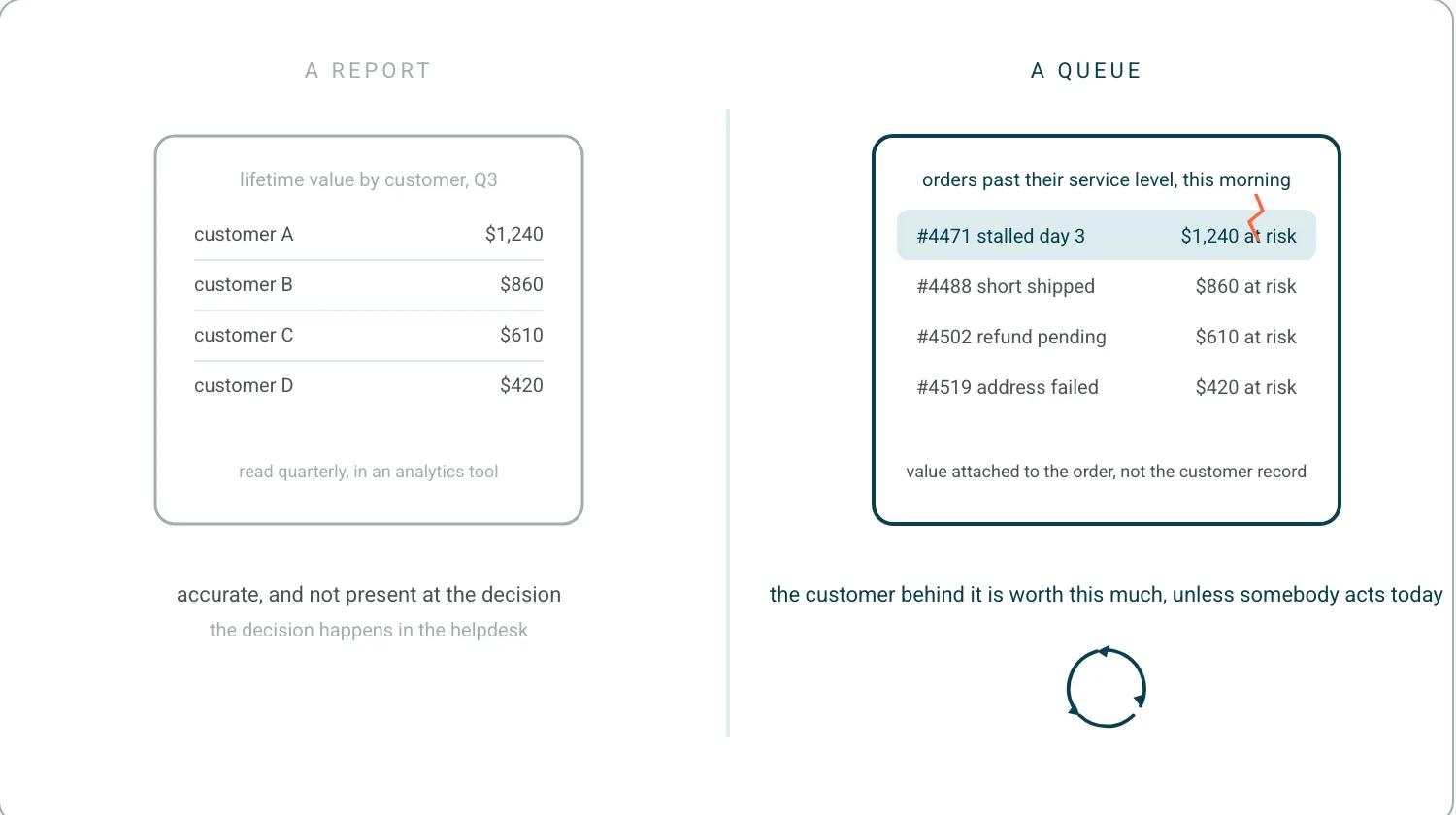Left, a business intelligence report with lifetime value per customer in a table, static. Right, an operations queue of orders that have broken their service level, each with the customer value at risk attached and sorted, with the top row highlighted for action today.