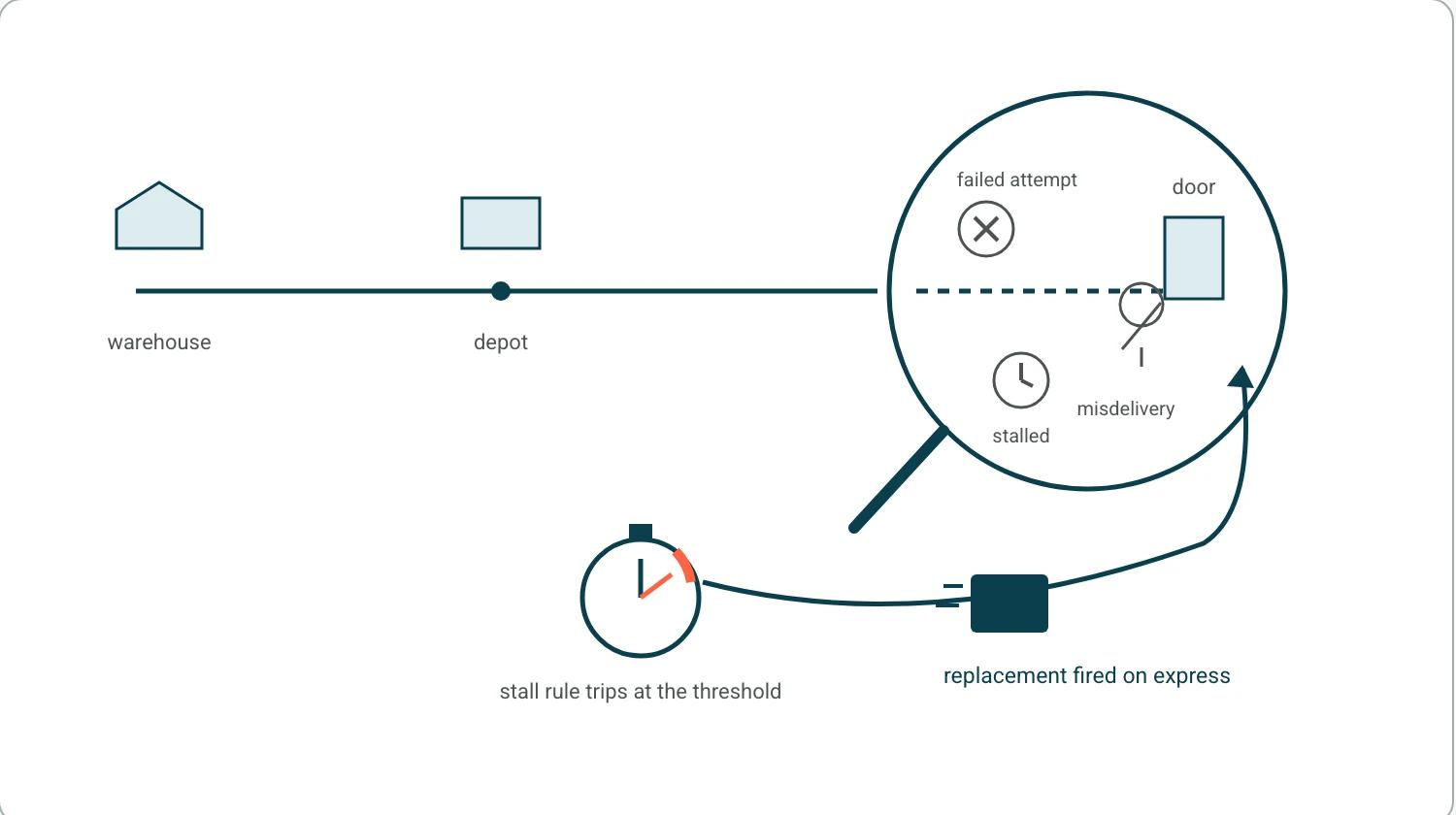 A delivery journey from warehouse to door with the last leg magnified, showing exception icons and a stall rule tripping to fire an express replacement.
