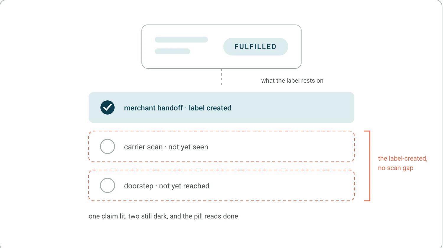 A FULFILLED status pill above three claim layers, merchant handoff, carrier scan and doorstep, with only the first lit.