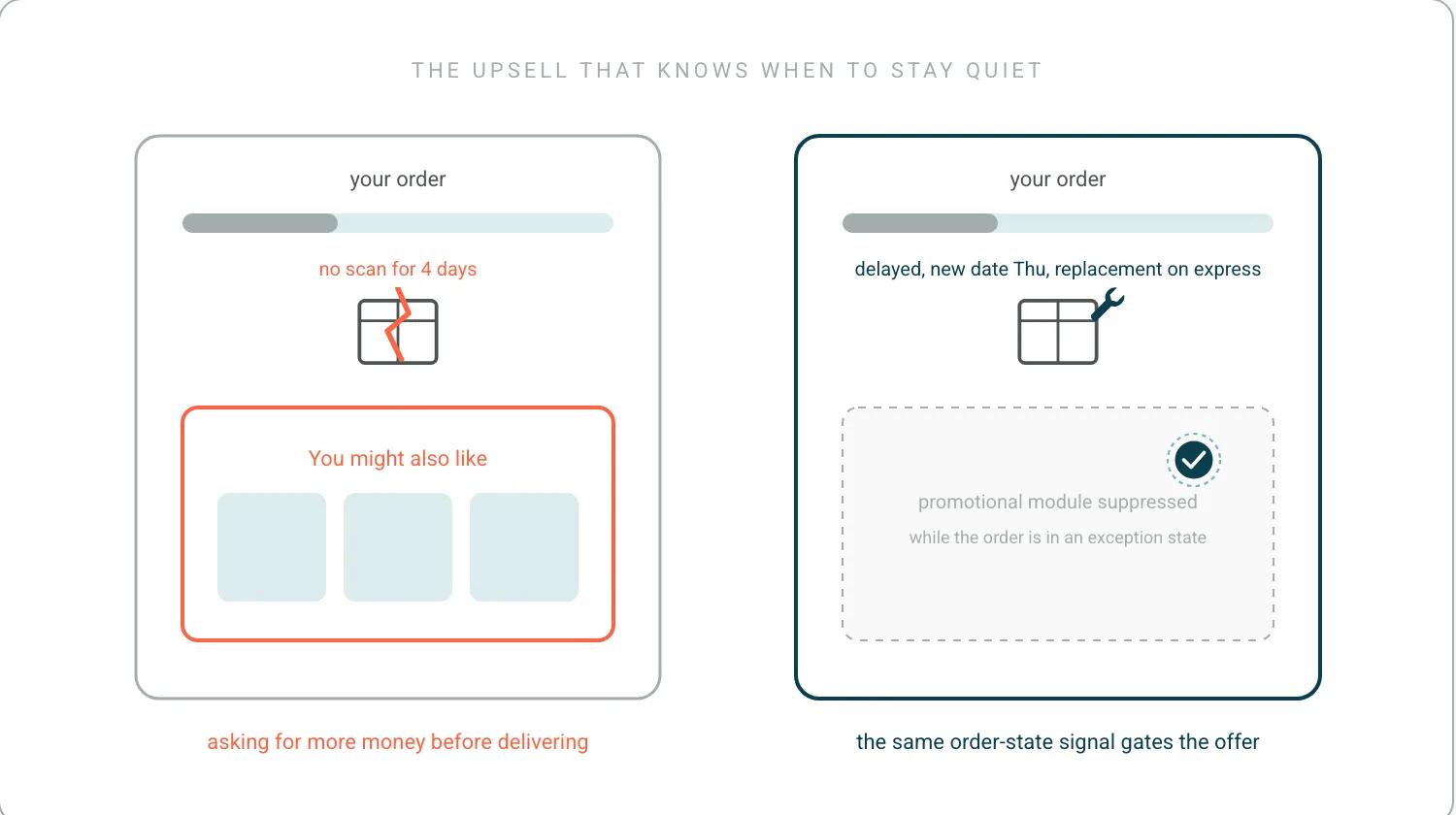 Two tracking pages. Left, a parcel with no scan for four days and a You might also like module in coral beneath it. Right, the same page with the delay handled and a replacement on express, the promotional module suppressed and greyed out while the order is in trouble.