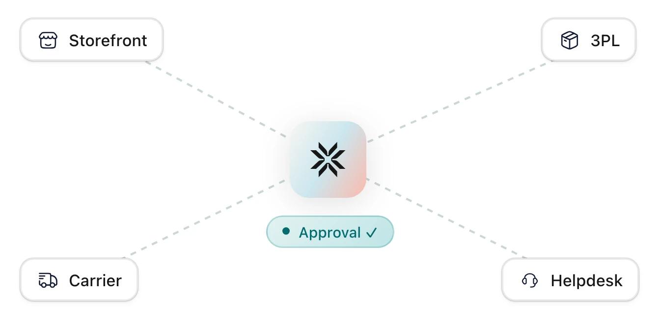 An agent reaching across storefront, third-party logistics, carrier and helpdesk panels, with a merchant approval gate