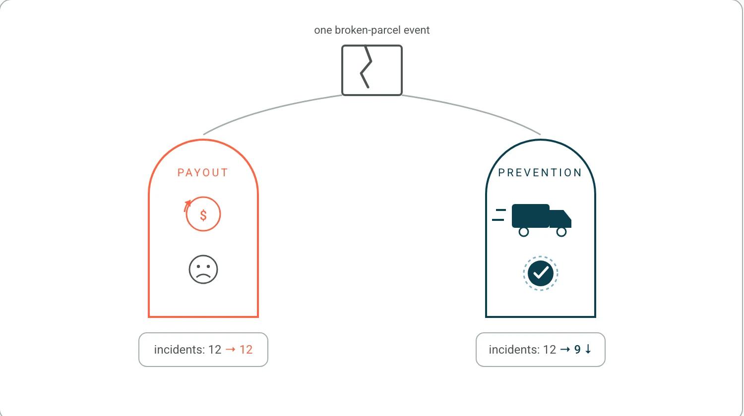 One broken parcel event branching into two doors: a payout door where the incident count stays flat, and a prevention door where it falls.