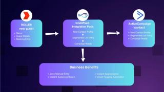 Supercharge Your Venue Marketing: Sync ROLLER Guests to ActiveCampaign with IntelliPaaS