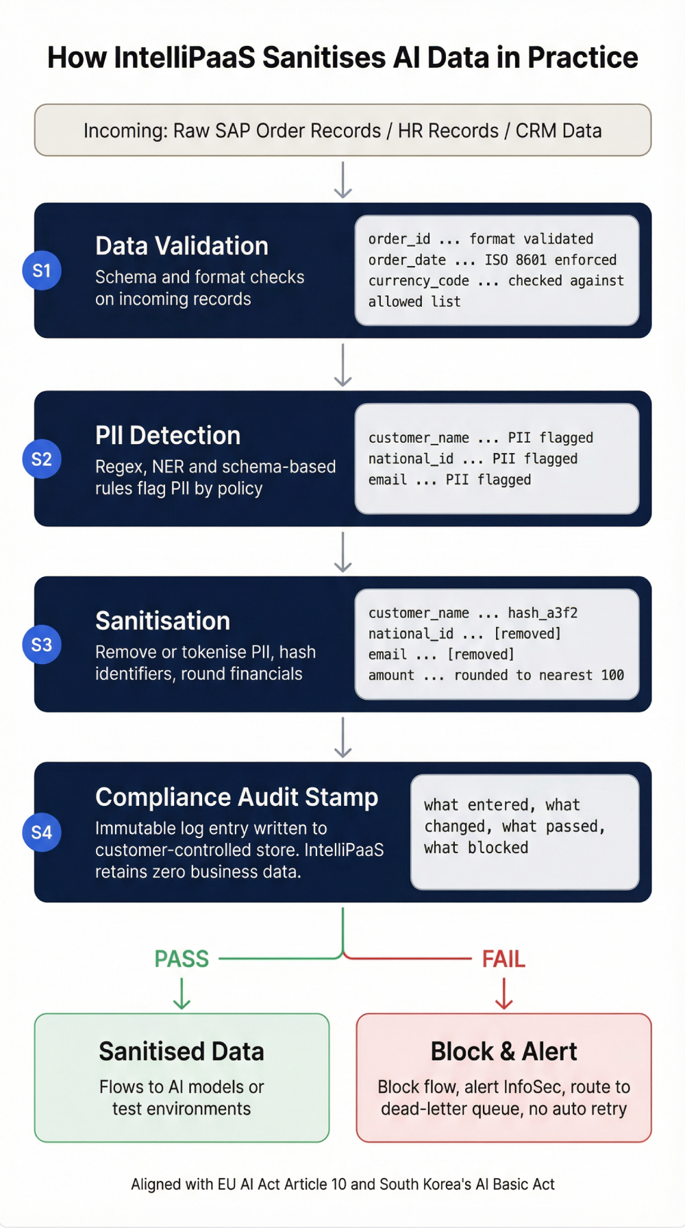 IntelliPaaS Flow Manager data-sanitisation pipeline
