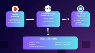 Transform ROLLER Guest Feedback into Loyalty with AI-Powered Responses