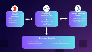 Effortless Audience Growth: ROLLER to ActiveCampaign Customer Marketing Sync