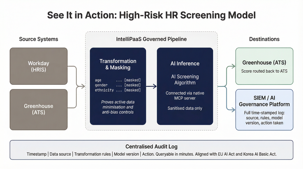 High-risk PII HR screening flow in IntelliPaaS
