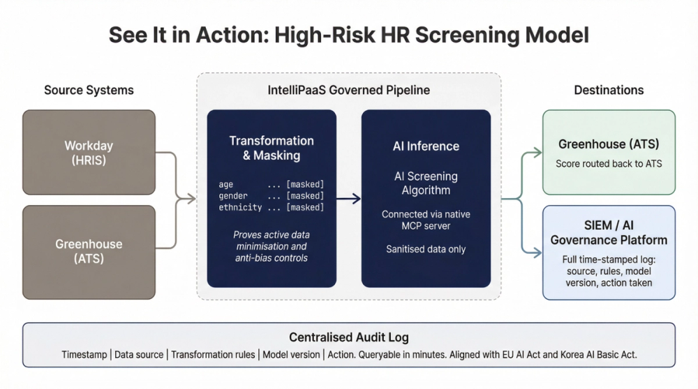 High-risk PII HR screening flow in IntelliPaaS