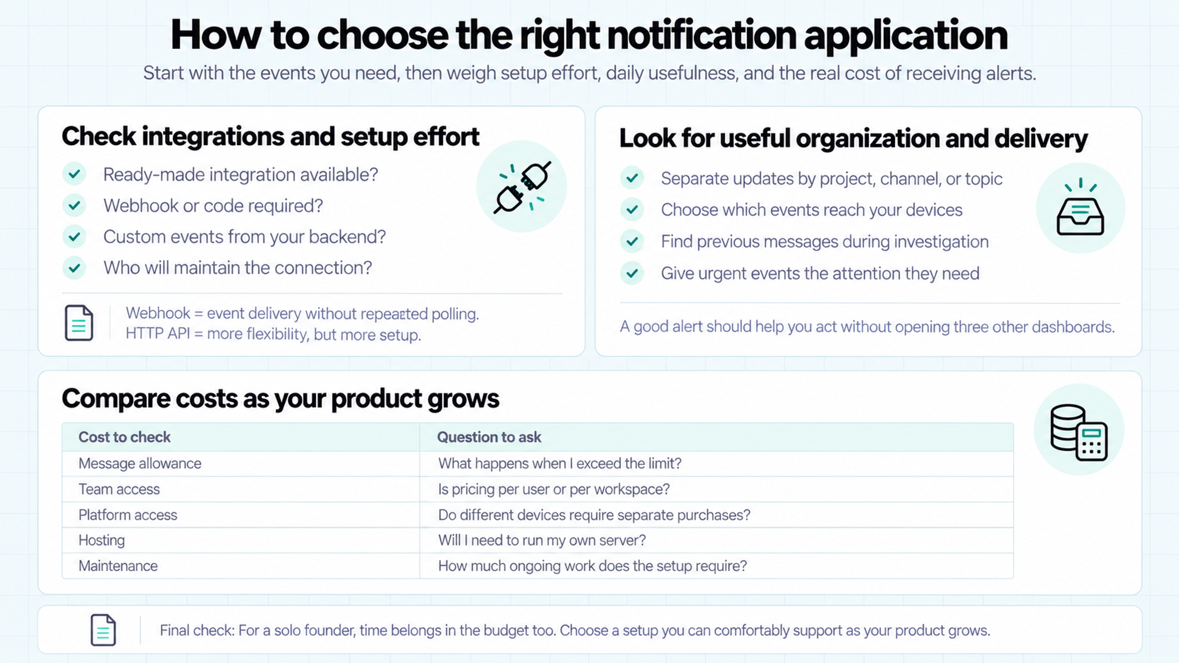 Checklist for choosing a notification application based on integrations, setup effort, alert organization, delivery options, and ongoing costs.