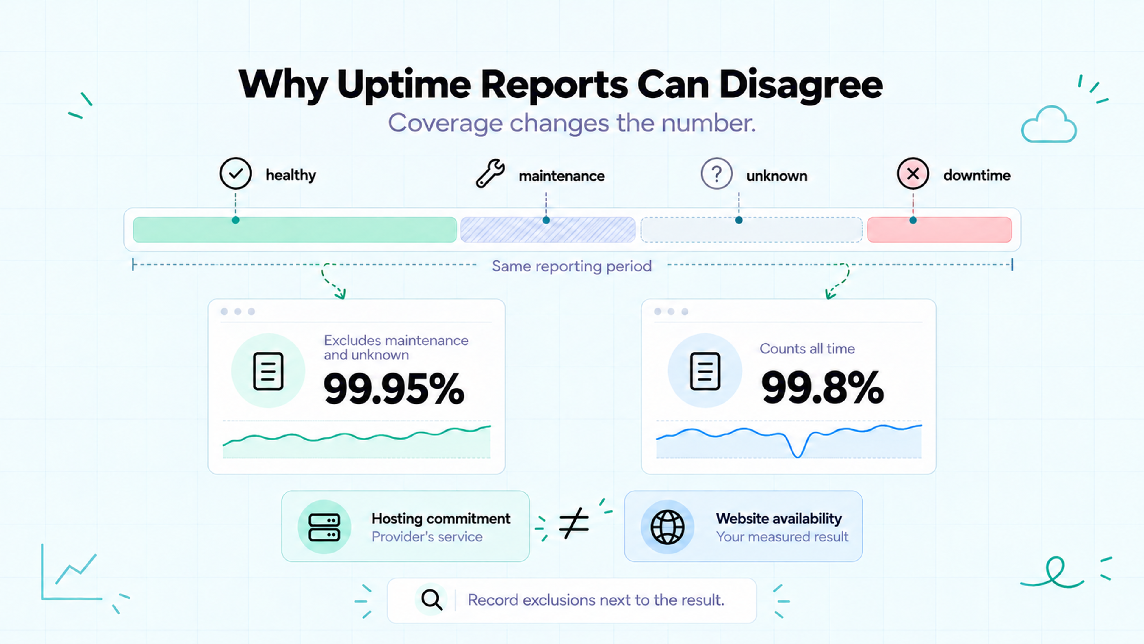 Uptime reports showing 99.95% versus 99.8% availability depending on whether maintenance and unknown periods are excluded.