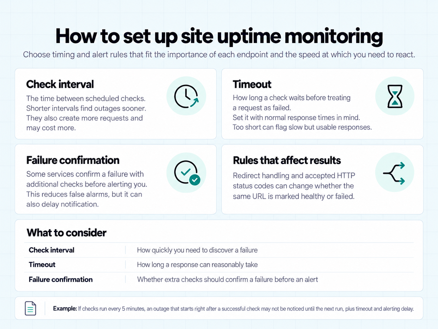 Site uptime monitoring setup guide covering check intervals, timeouts, failure confirmation, redirects, and HTTP status rules.