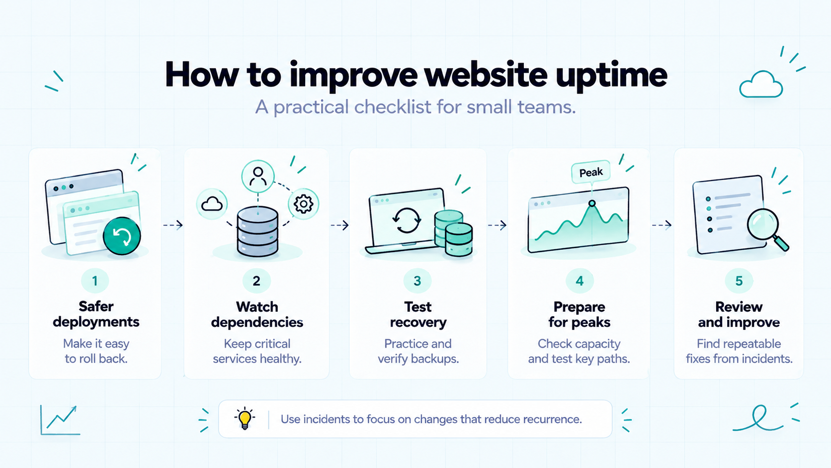 Five ways to improve website uptime: safer deployments, dependency monitoring, recovery testing, peak preparation, and incident reviews.
