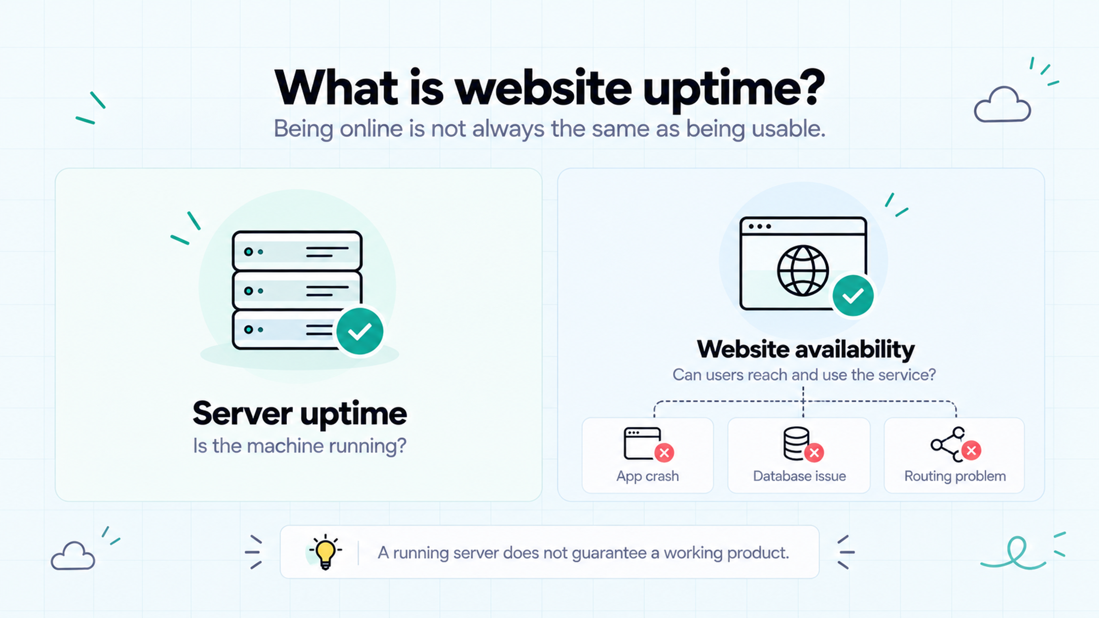 Server uptime versus website availability, showing how app crashes, database issues, and routing problems affect usability.