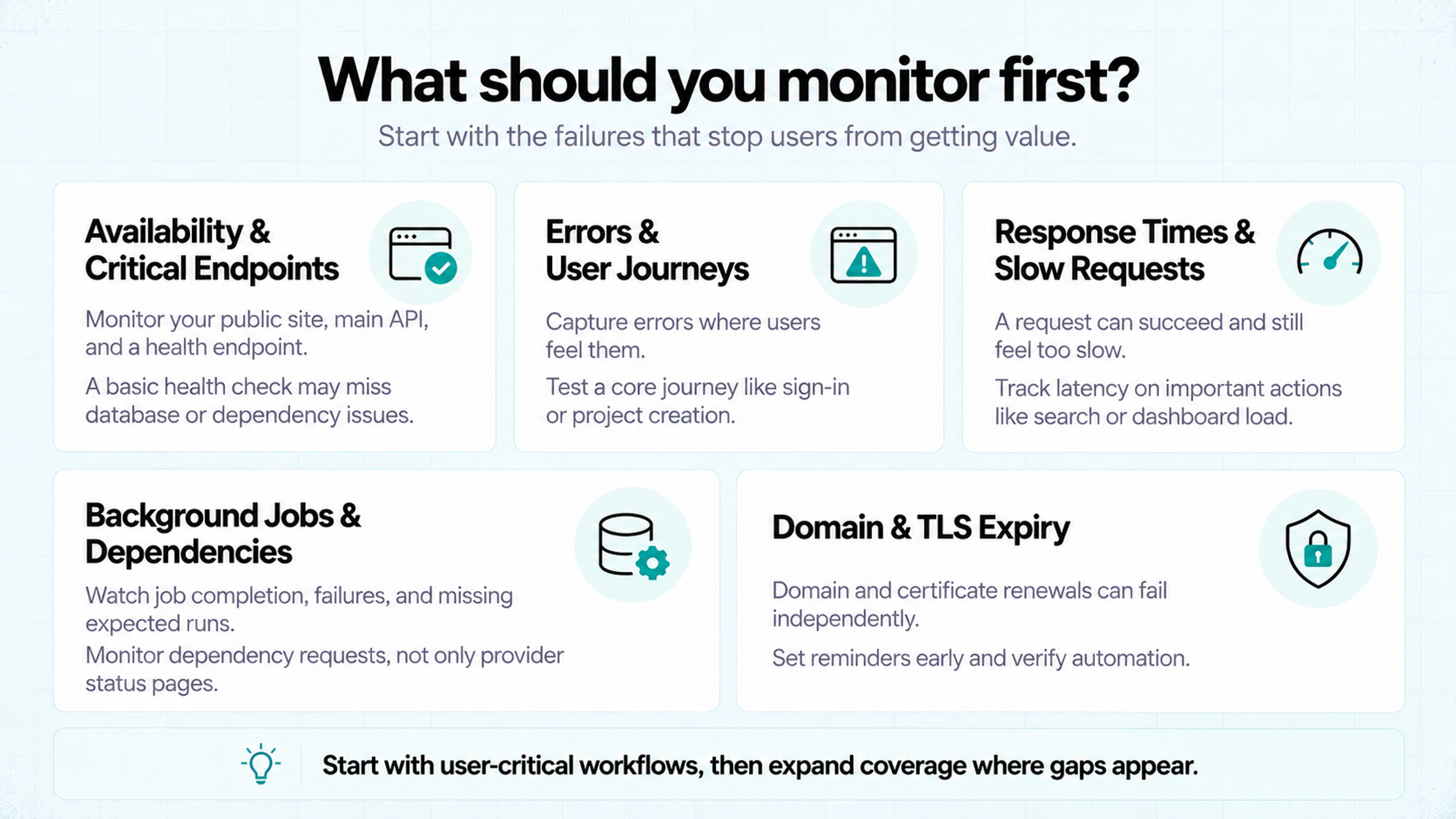 SaaS monitoring priorities: availability, critical endpoints, user journey errors, response times, background jobs, dependencies, and domain and TLS expiry.