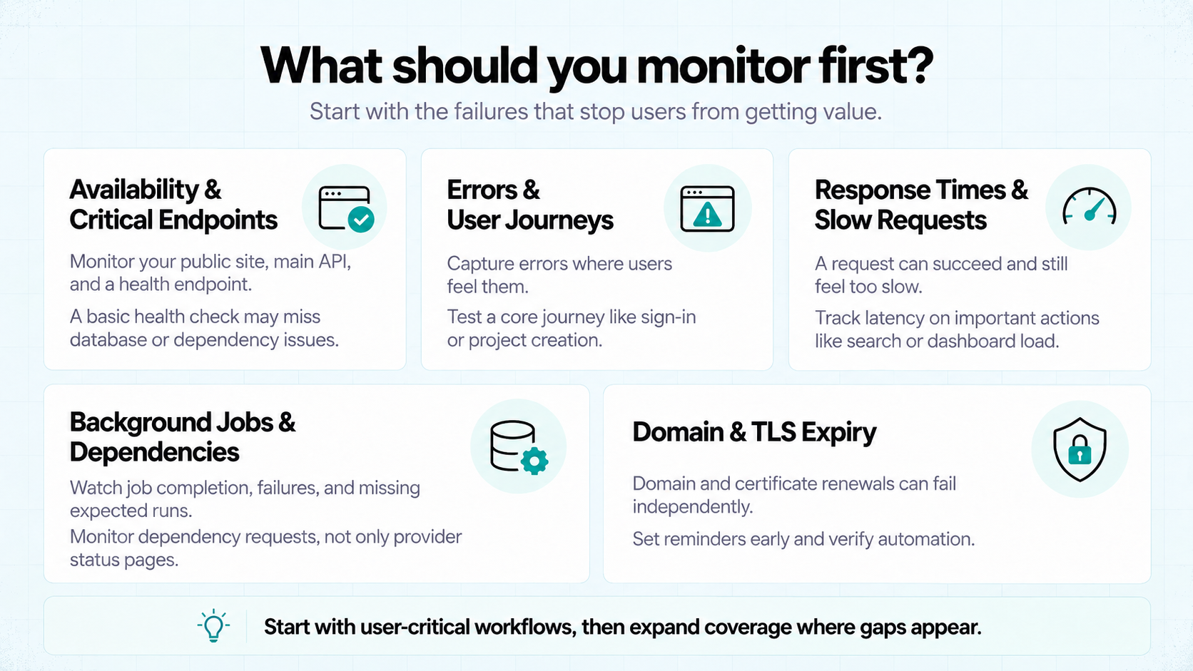 SaaS monitoring priorities: availability, critical endpoints, user journey errors, response times, background jobs, dependencies, and domain and TLS expiry.
