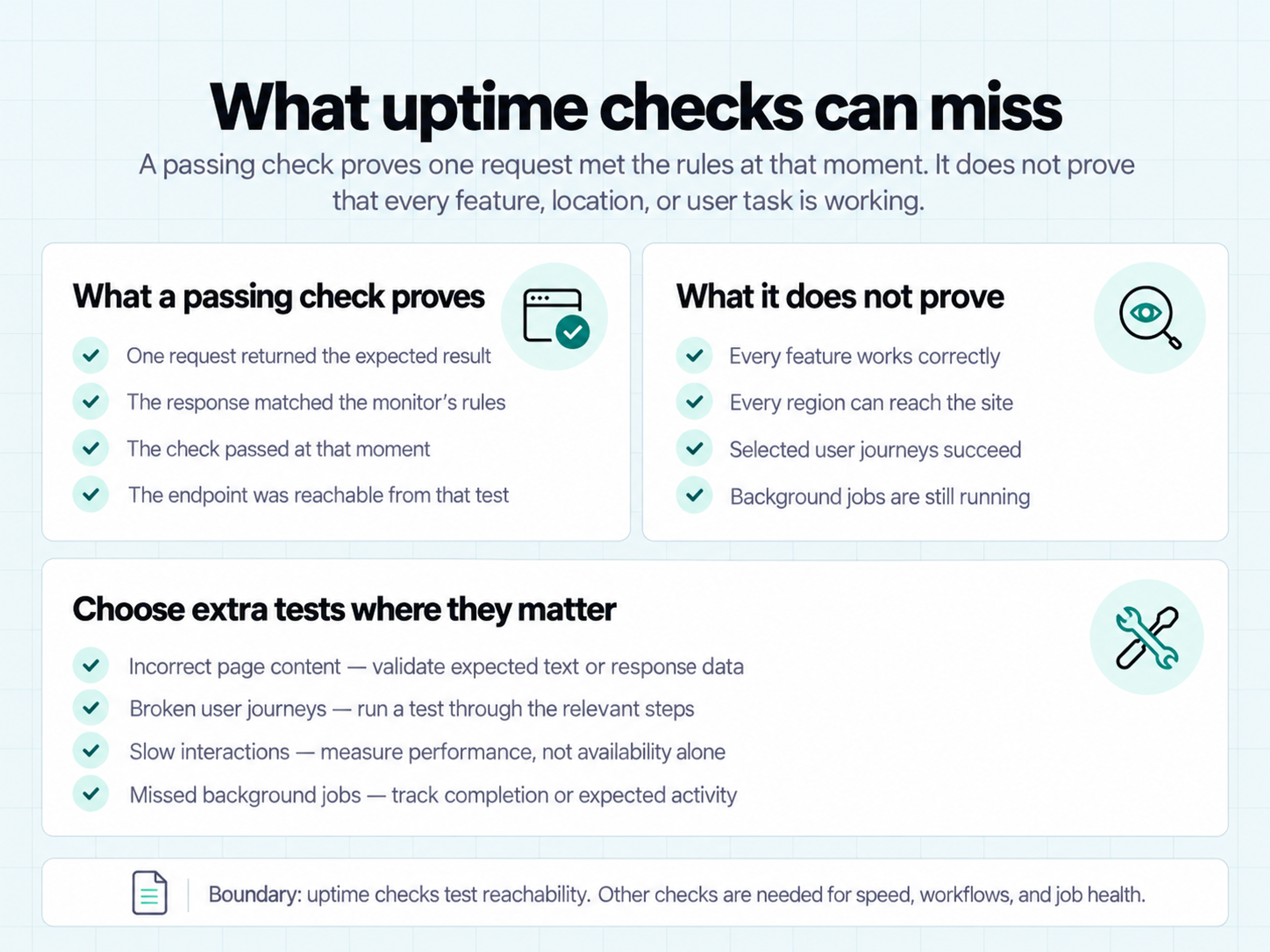 Infographic explaining uptime monitoring limitations, including missed feature failures, regional outages, and background job issues.