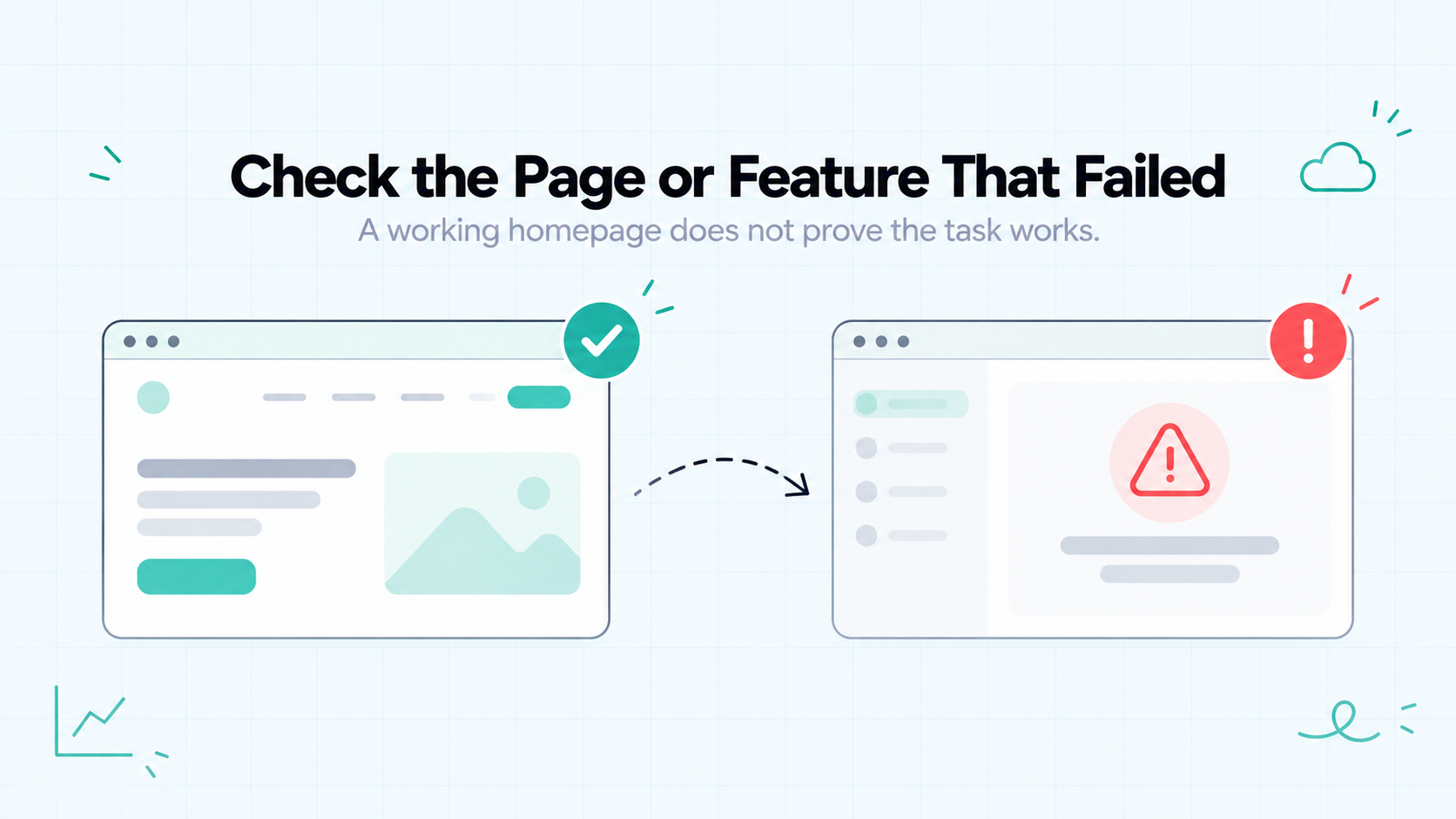 A working homepage beside an application page displaying an error, illustrating why availability checks should include the affected page or feature.