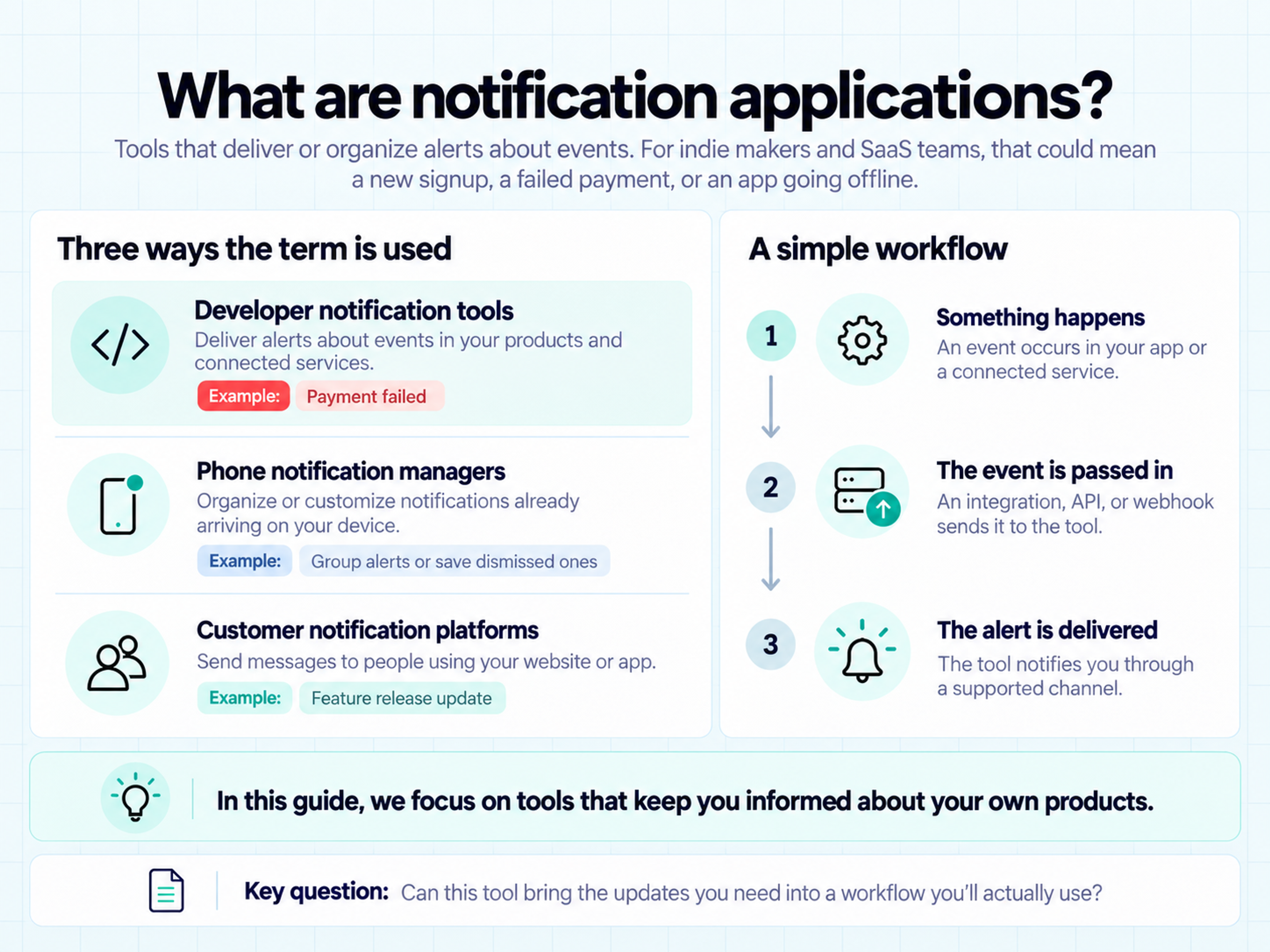 Notification applications explained: developer tools, phone notification managers, customer messaging platforms, and event-to-alert workflow.