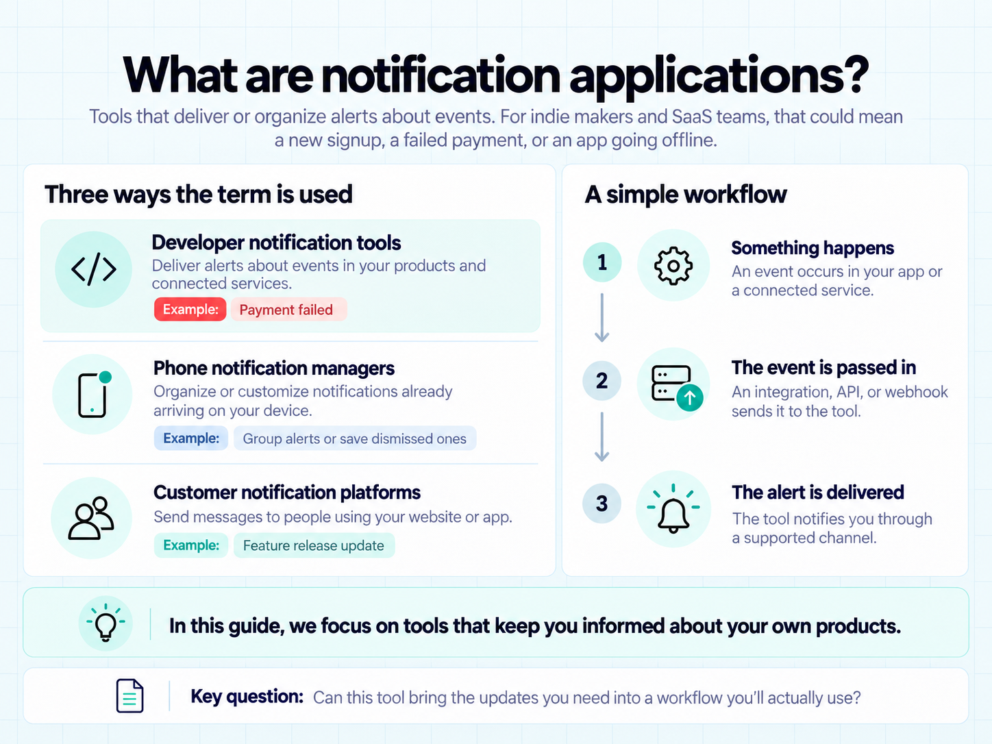 Notification applications explained: developer tools, phone notification managers, customer messaging platforms, and event-to-alert workflow.
