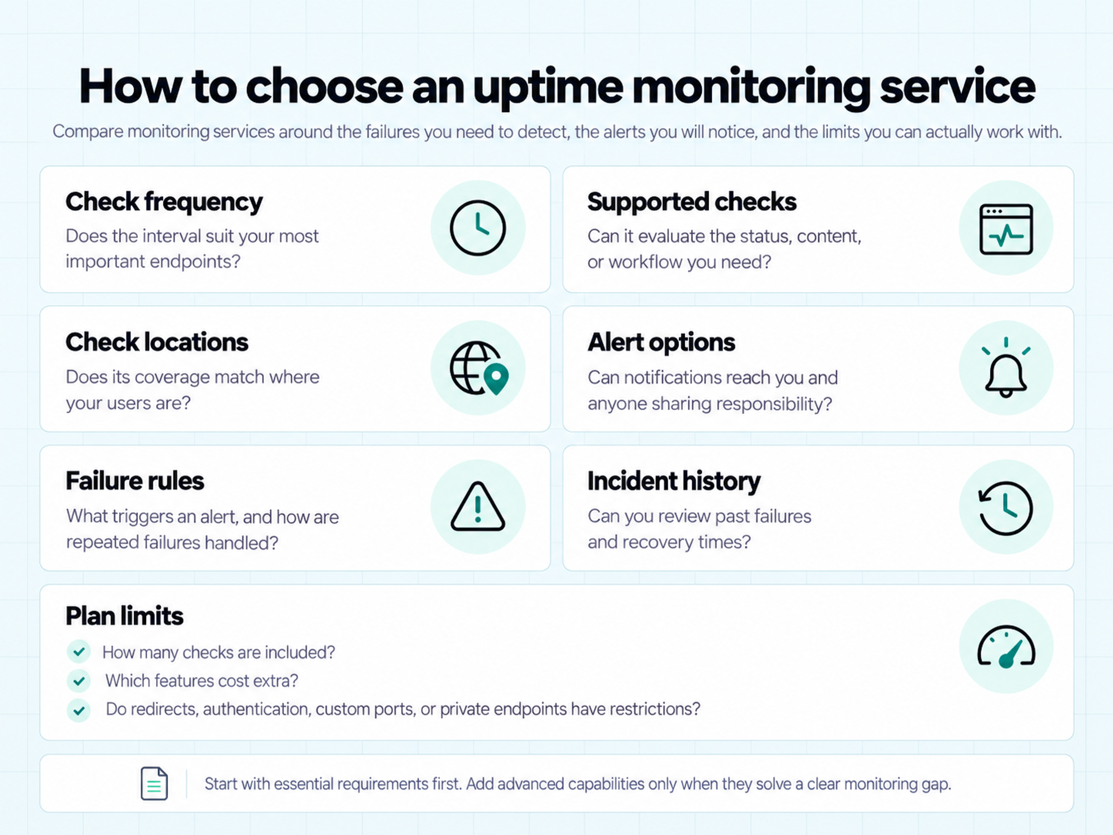 Uptime monitoring service checklist covering check frequency, supported checks, locations, alerts, failure rules, history, and plan limits.