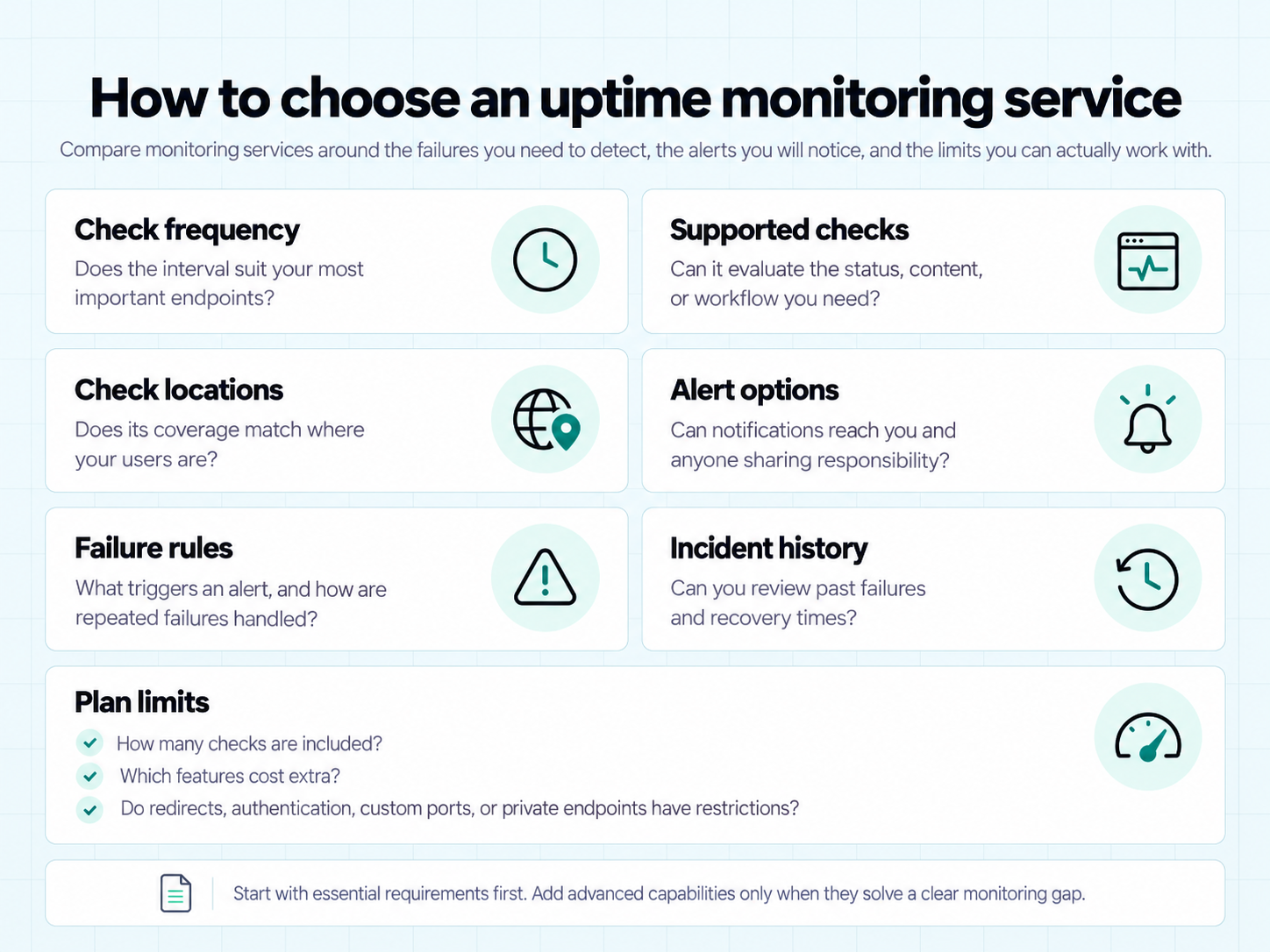 Uptime monitoring service checklist covering check frequency, supported checks, locations, alerts, failure rules, history, and plan limits.