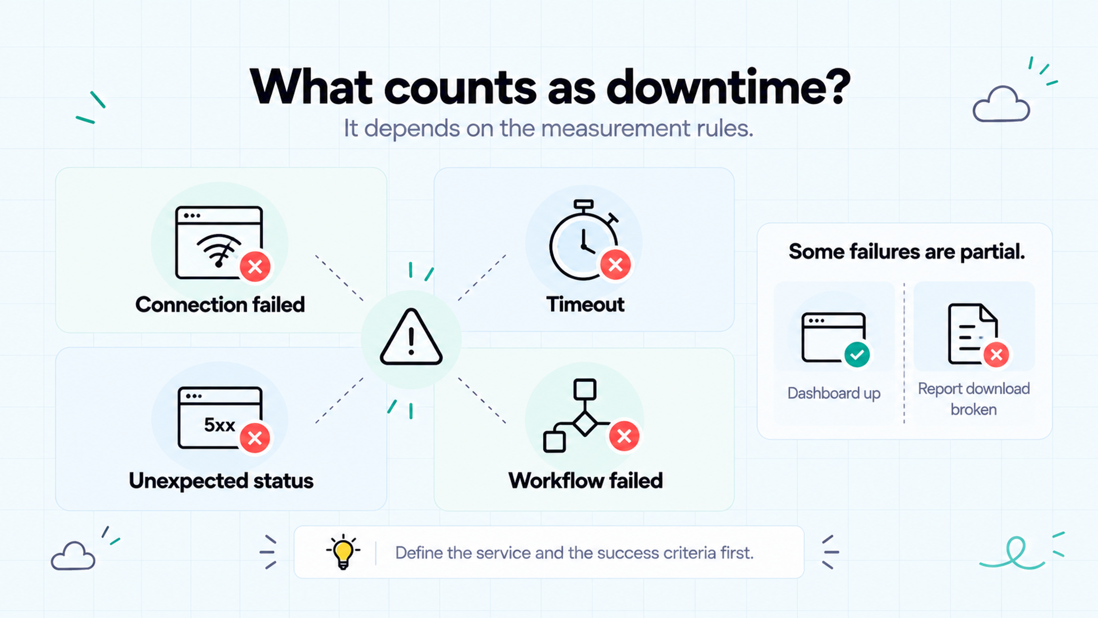 Website downtime examples, including connection failures, timeouts, 5xx errors, failed workflows, and partial outages.