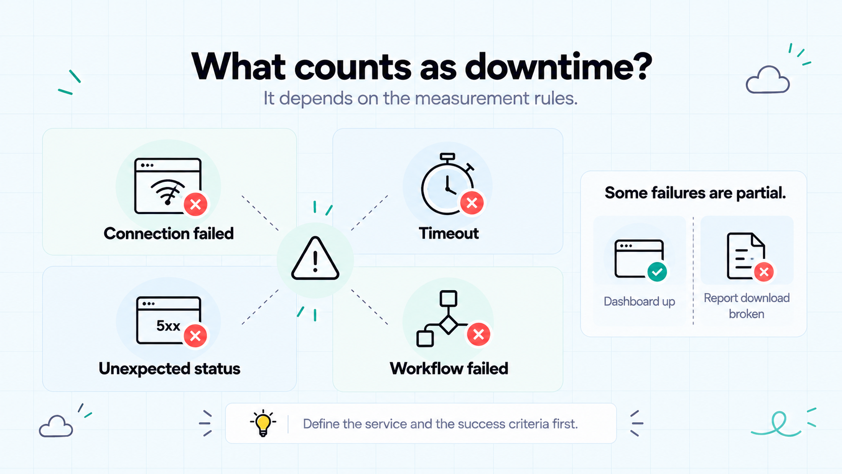 Website downtime examples, including connection failures, timeouts, 5xx errors, failed workflows, and partial outages.
