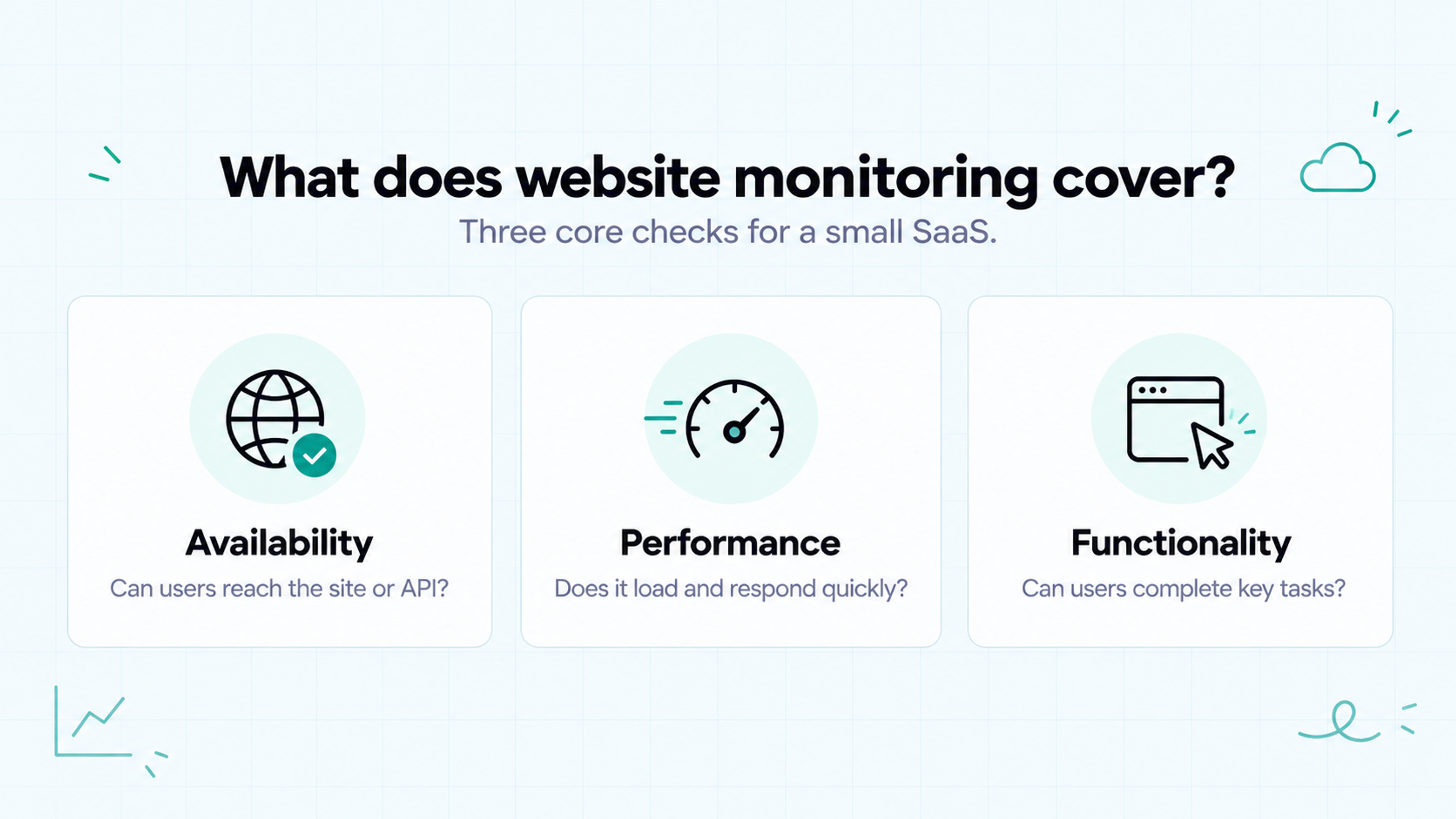 Website monitoring covers site and API availability, loading speed, and users’ ability to complete key tasks.