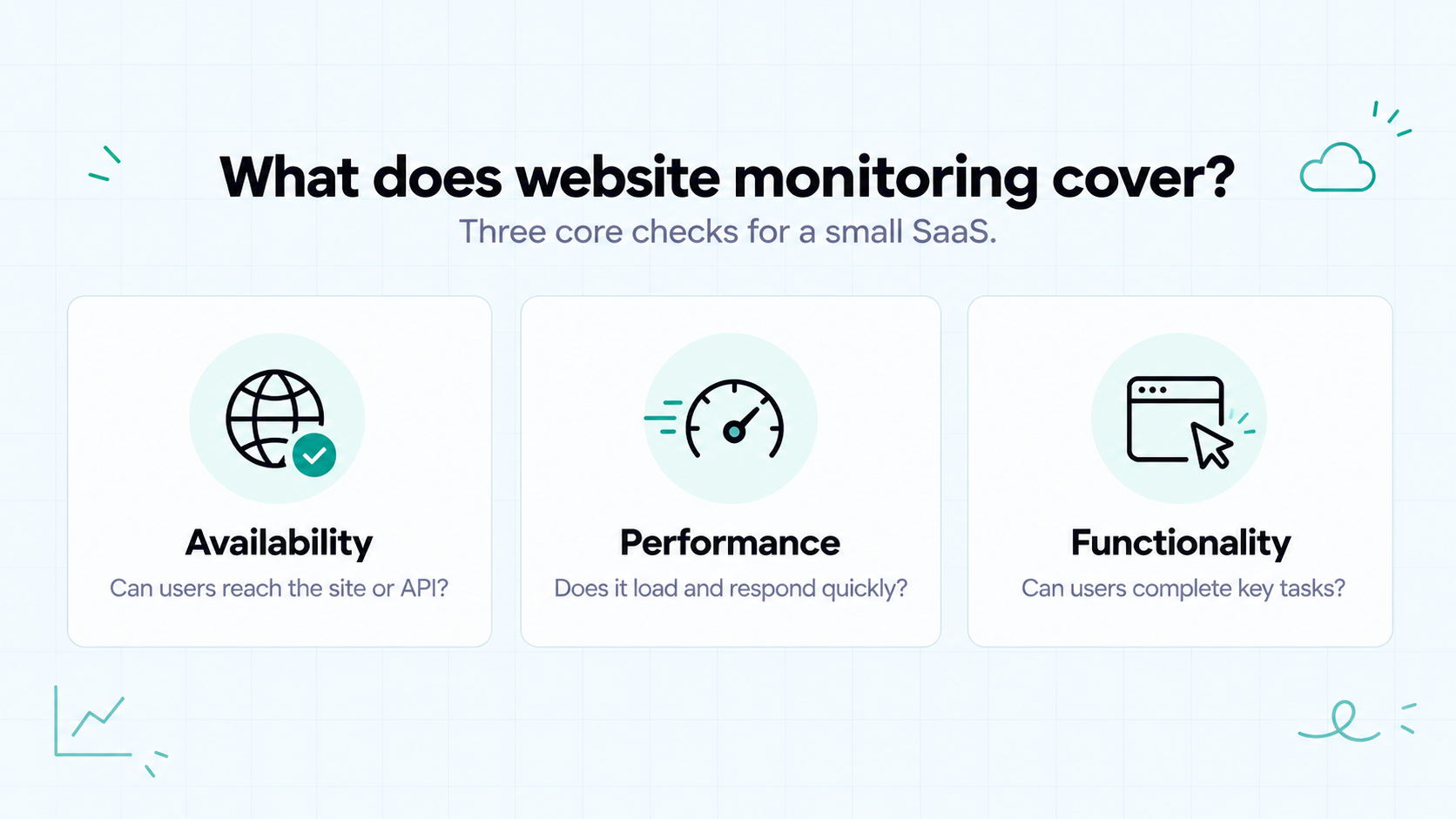Website monitoring covers site and API availability, loading speed, and users’ ability to complete key tasks.