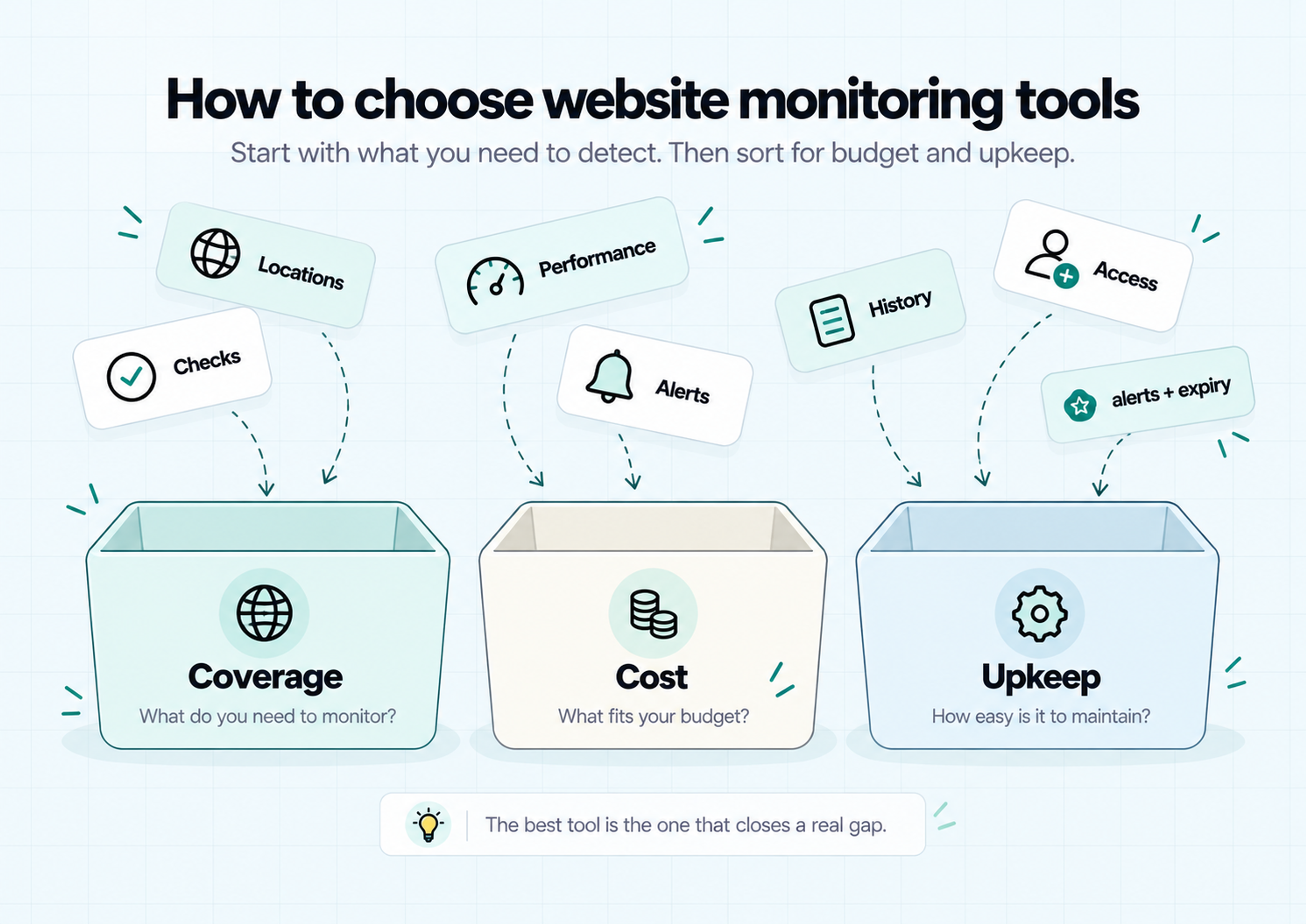 Choosing website monitoring tools by coverage, cost, and upkeep, including checks, locations, performance, alerts, history, and access.