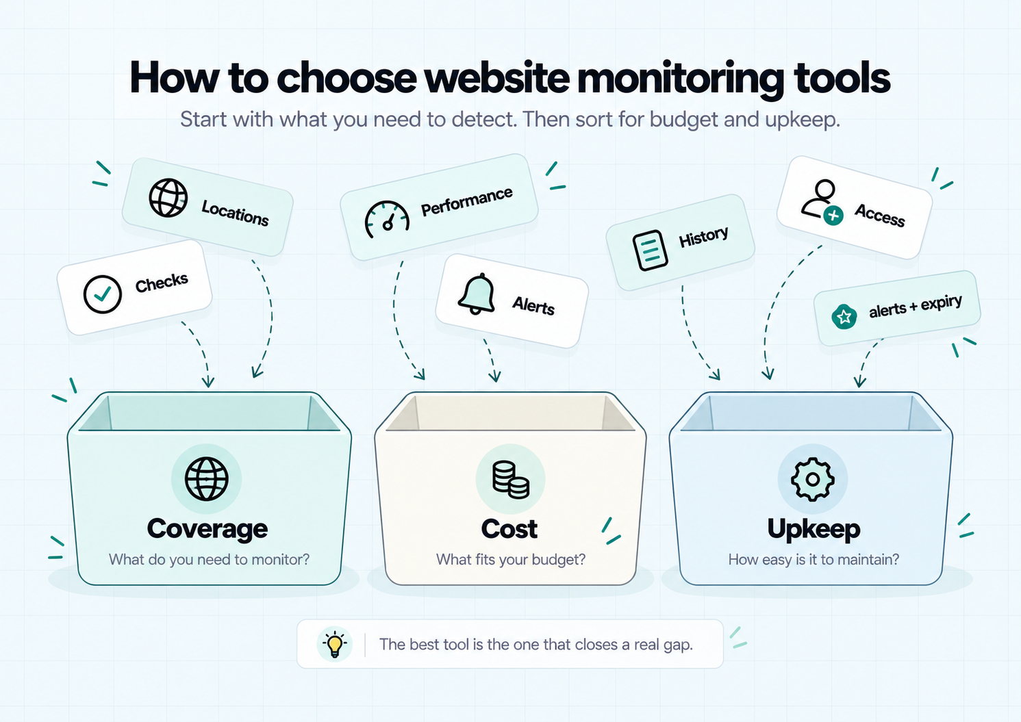 Choosing website monitoring tools by coverage, cost, and upkeep, including checks, locations, performance, alerts, history, and access.