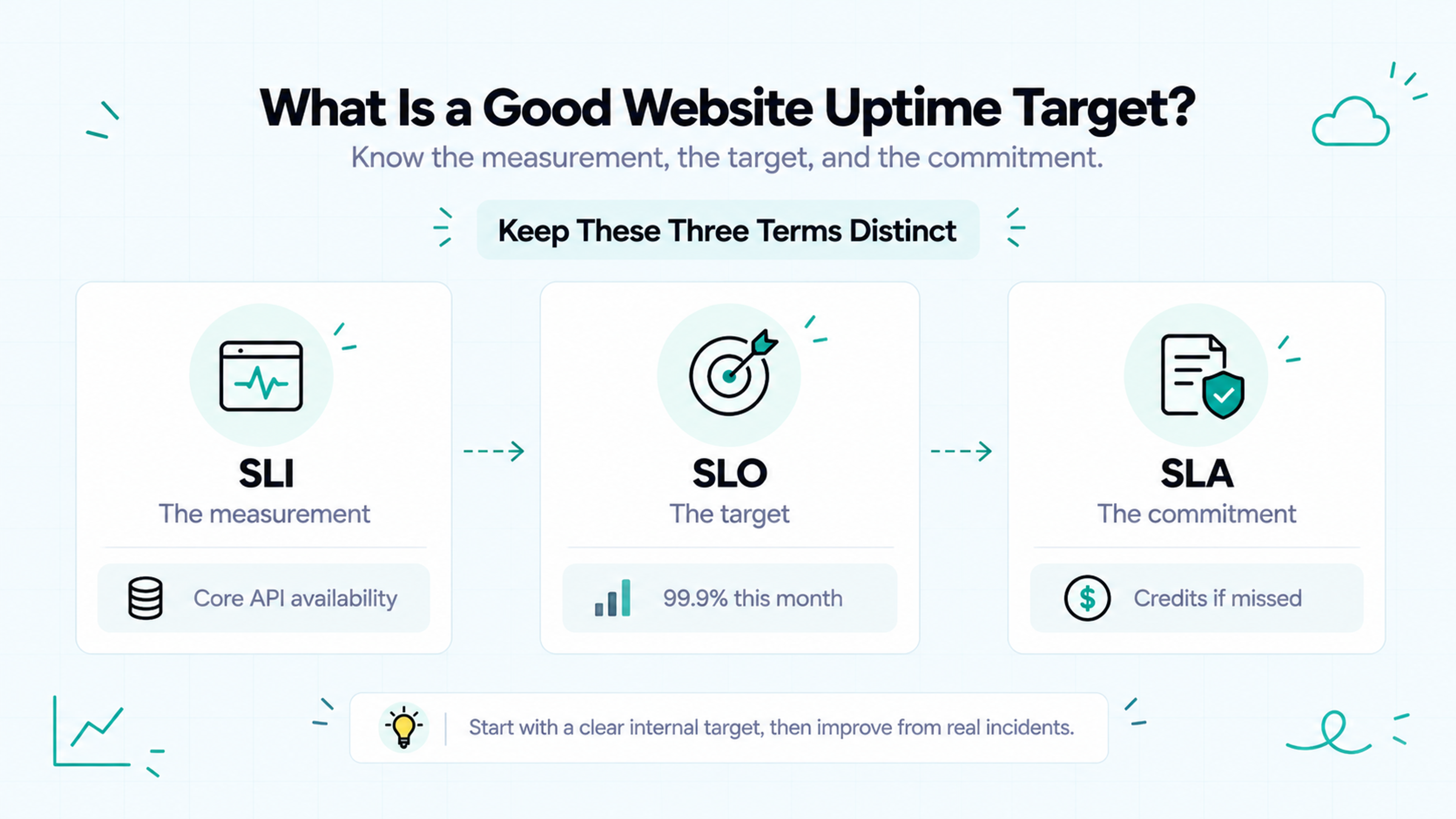 Website uptime targets explained through SLI measurement, a 99.9% monthly SLO, and an SLA with credits for missed commitments.